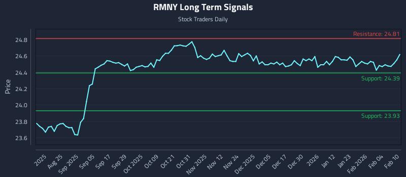 RMNY Long Term Analysis for February 10 2026