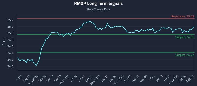RMOP Long Term Analysis for February 10 2026