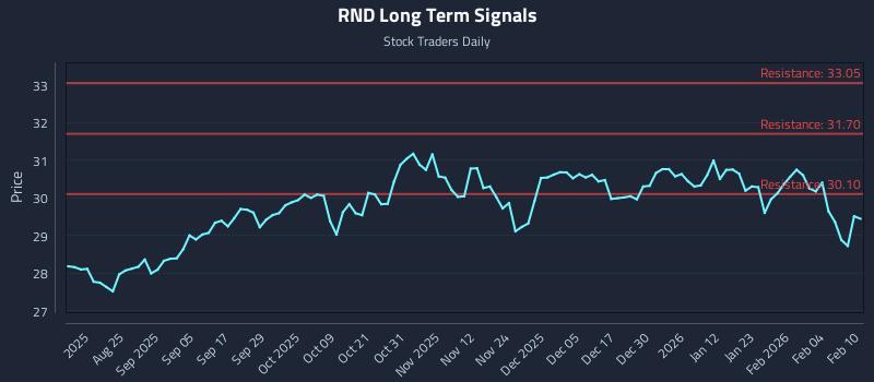 RND Long Term Analysis for February 10 2026 RND Long Term Analysis for February 10 2026