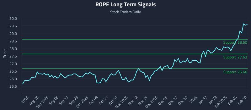 ROPE Long Term Analysis for February 10 2026