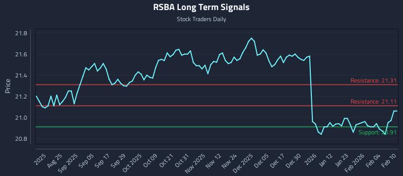 RSBA Long Term Analysis for February 10 2026