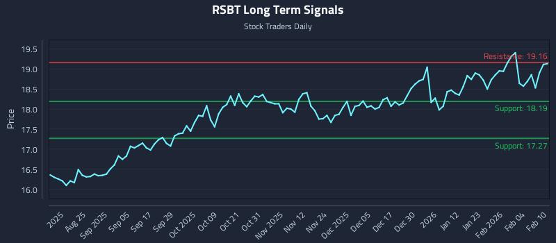 RSBT Long Term Analysis for February 10 2026