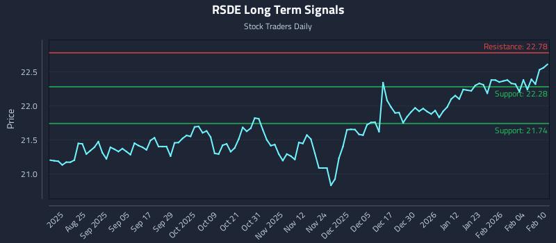 RSDE Long Term Analysis for February 10 2026