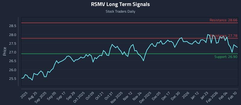 RSMV Long Term Analysis for February 10 2026