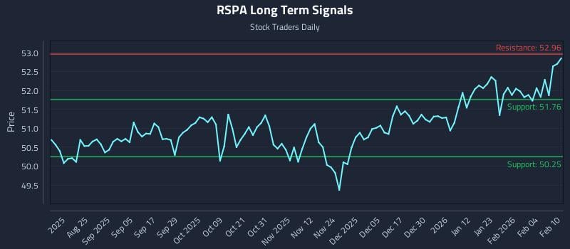 RSPA Long Term Analysis for February 10 2026 RSPA Long Term Analysis for February 10 2026