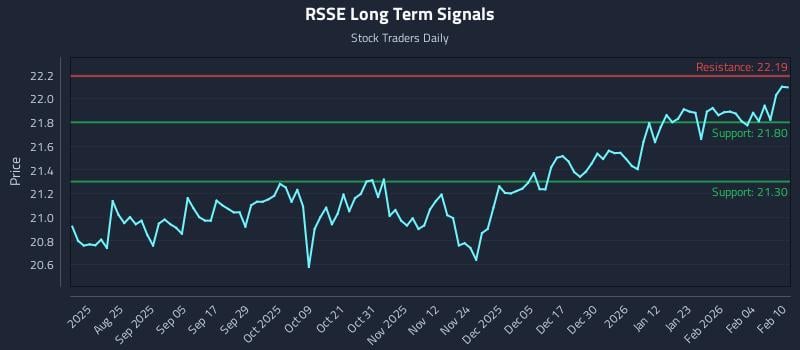 RSSE Long Term Analysis for February 10 2026 RSSE Long Term Analysis for February 10 2026