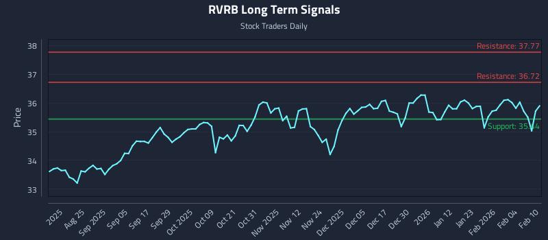 RVRB Long Term Analysis for February 10 2026