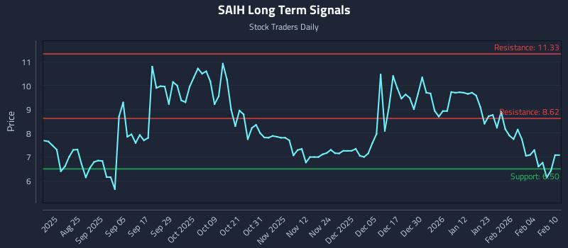 SAIH Long Term Analysis for February 10 2026 SAIH Long Term Analysis for February 10 2026