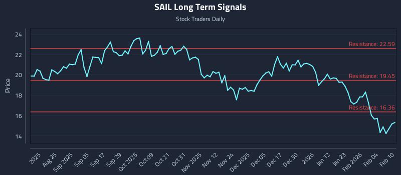 SAIL Long Term Analysis for February 10 2026