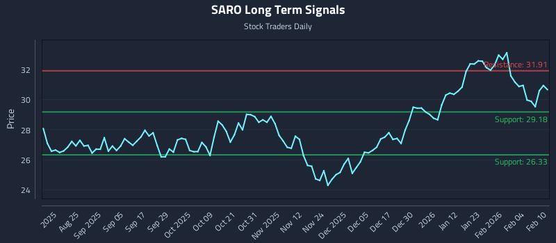 SARO Long Term Analysis for February 10 2026