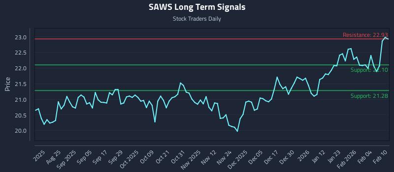SAWS Long Term Analysis for February 10 2026
