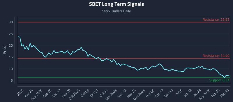 SBET Long Term Analysis for February 10 2026