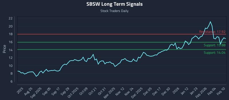 SBSW Long Term Analysis for February 10 2026 SBSW Long Term Analysis for February 10 2026