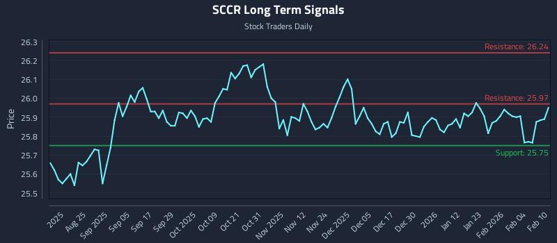 SCCR Long Term Analysis for February 10 2026