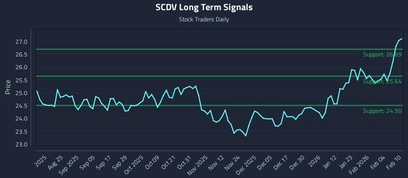 SCDV Long Term Analysis for February 10 2026