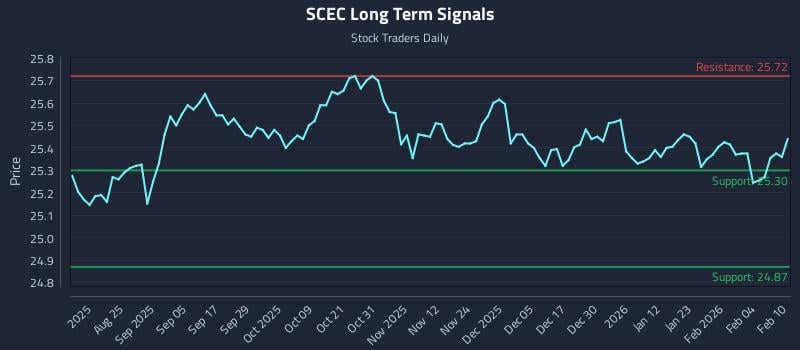SCEC Long Term Analysis for February 10 2026 SCEC Long Term Analysis for February 10 2026