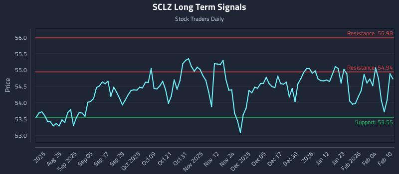 SCLZ Long Term Analysis for February 10 2026