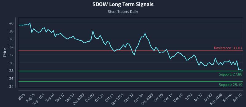 SDOW Long Term Analysis for February 10 2026 SDOW Long Term Analysis for February 10 2026