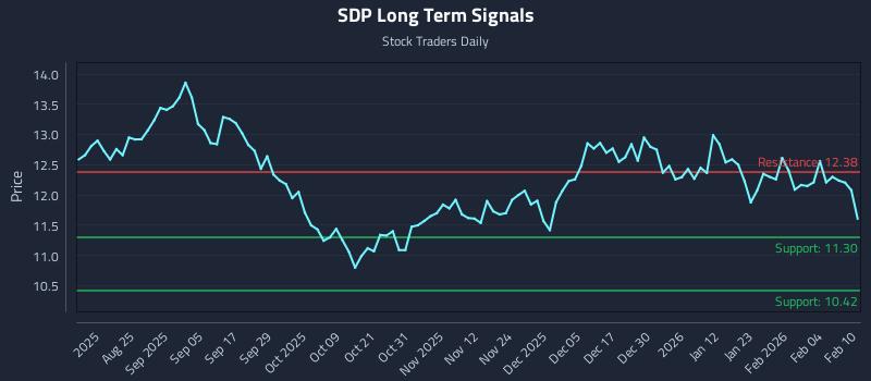 SDP Long Term Analysis for February 10 2026 SDP Long Term Analysis for February 10 2026