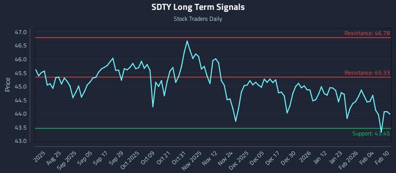 SDTY Long Term Analysis for February 10 2026