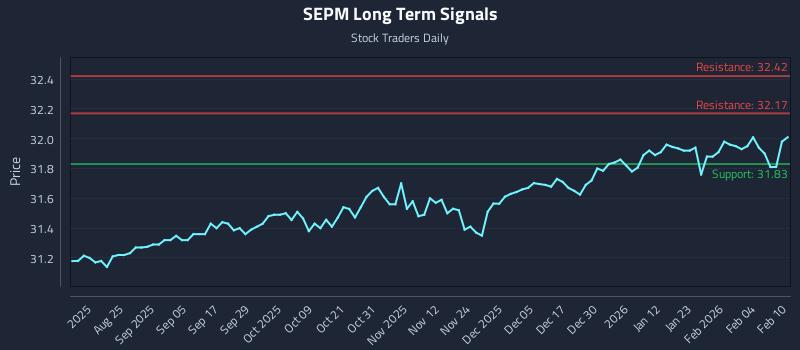 SEPM Long Term Analysis for February 10 2026