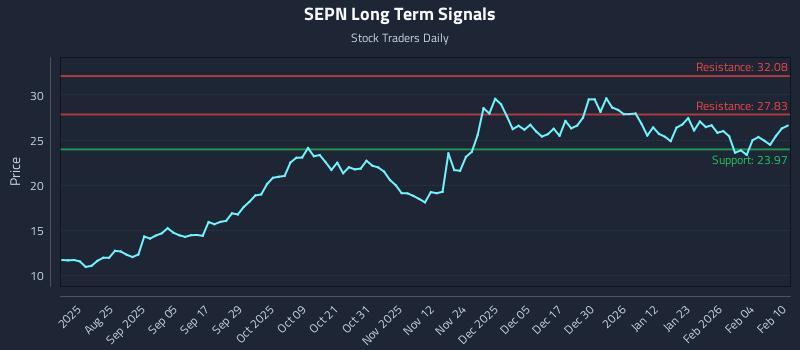 SEPN Long Term Analysis for February 10 2026