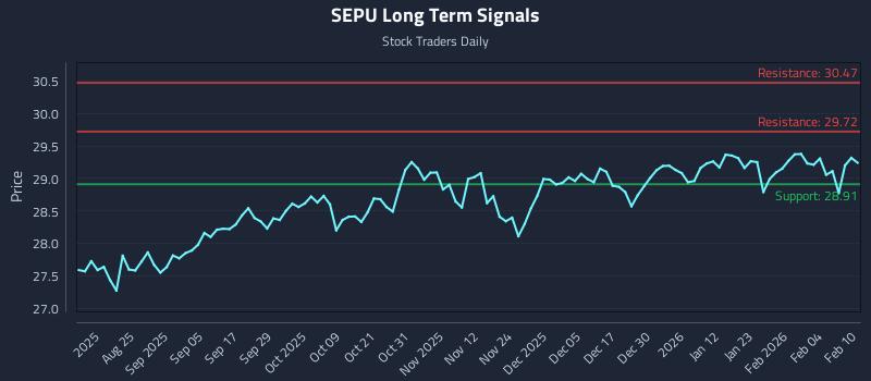 SEPU Long Term Analysis for February 10 2026 SEPU Long Term Analysis for February 10 2026