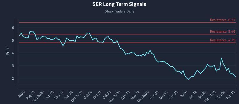 SER Long Term Analysis for February 10 2026