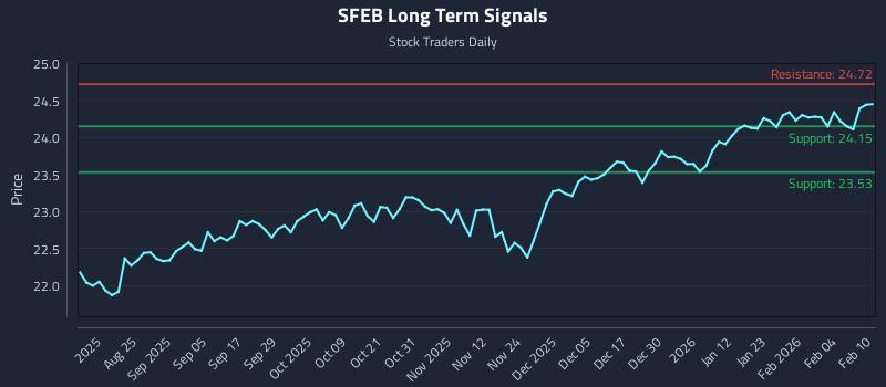 SFEB Long Term Analysis for February 10 2026 SFEB Long Term Analysis for February 10 2026