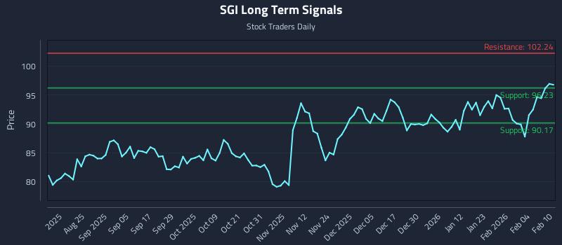 SGI Long Term Analysis for February 10 2026