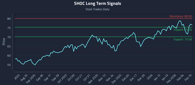 SHOC Long Term Analysis for February 10 2026 SHOC Long Term Analysis for February 10 2026