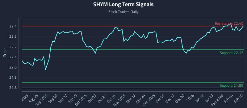 SHYM Long Term Analysis for February 10 2026