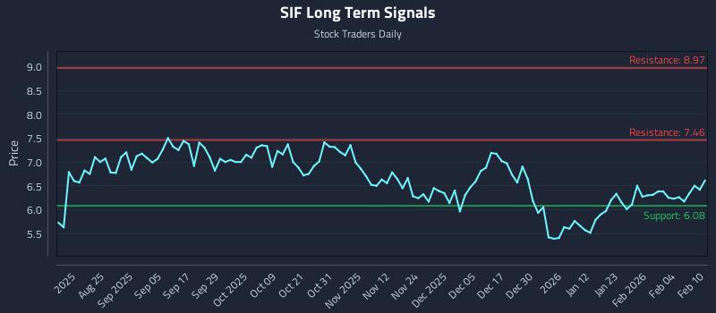 SIF Long Term Analysis for February 10 2026 SIF Long Term Analysis for February 10 2026