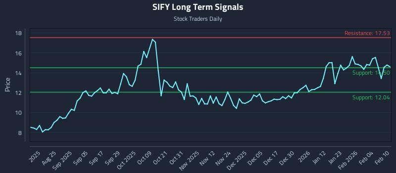 SIFY Long Term Analysis for February 10 2026