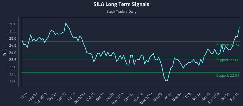 SILA Long Term Analysis for February 10 2026 SILA Long Term Analysis for February 10 2026