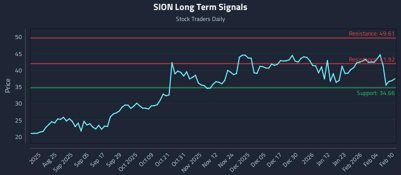 SION Long Term Analysis for February 10 2026