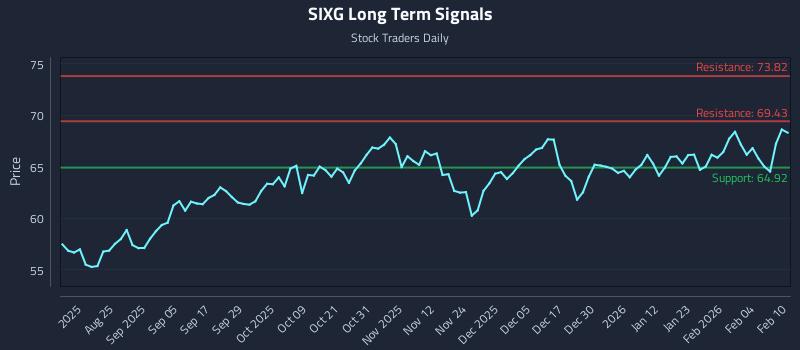 SIXG Long Term Analysis for February 10 2026