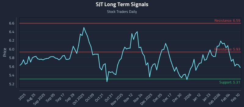 SJT Long Term Analysis for February 10 2026