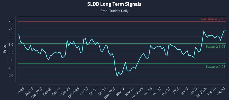 SLDB Long Term Analysis for February 10 2026