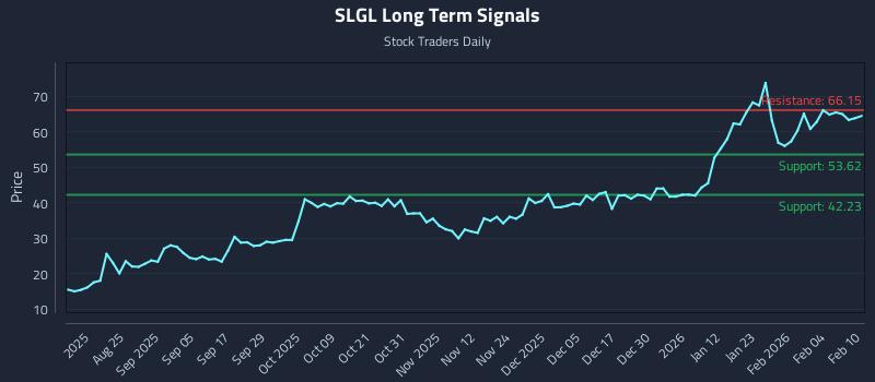SLGL Long Term Analysis for February 10 2026