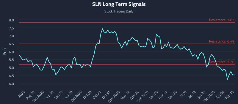 SLN Long Term Analysis for February 10 2026