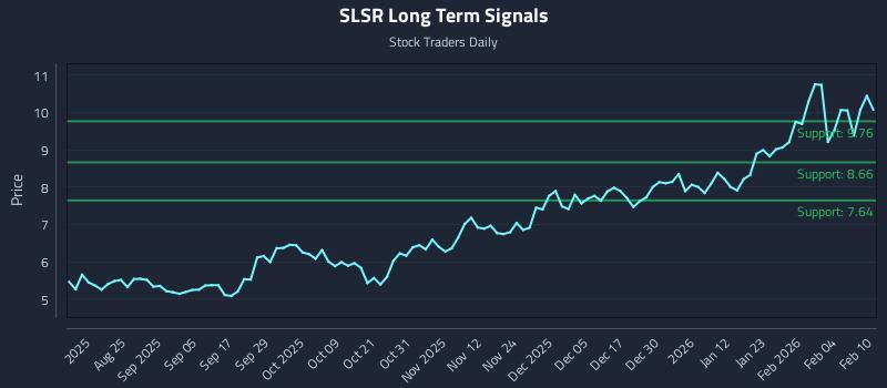SLSR Long Term Analysis for February 10 2026