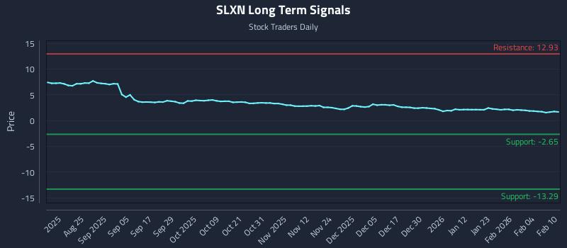 SLXN Long Term Analysis for February 10 2026