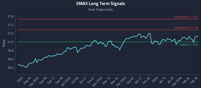 SMAX Long Term Analysis for February 10 2026 SMAX Long Term Analysis for February 10 2026
