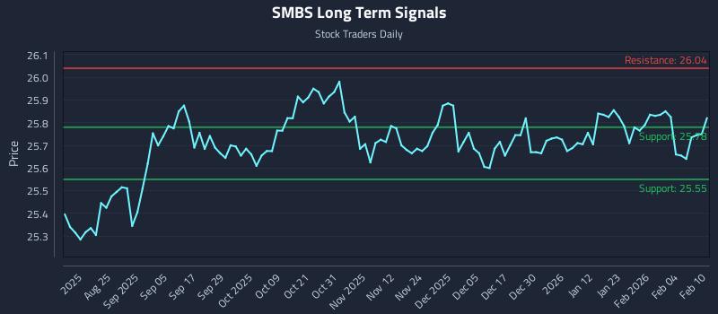 SMBS Long Term Analysis for February 10 2026 SMBS Long Term Analysis for February 10 2026