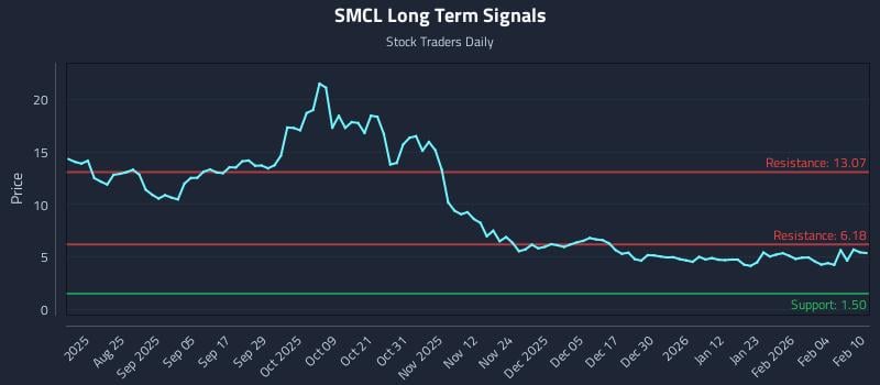 SMCL Long Term Analysis for February 10 2026 SMCL Long Term Analysis for February 10 2026