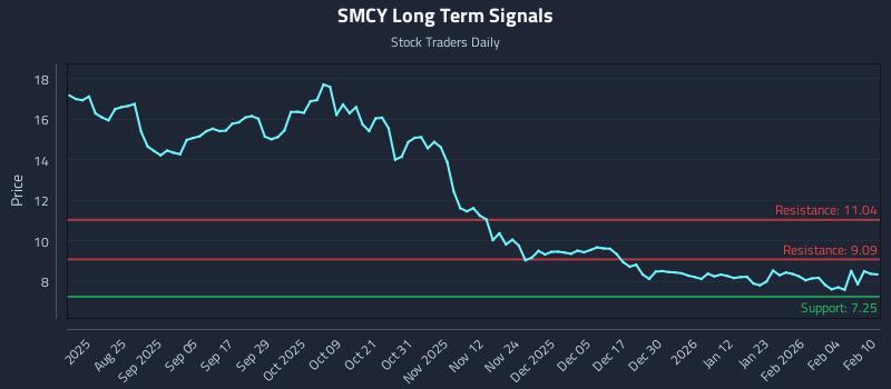 SMCY Long Term Analysis for February 10 2026