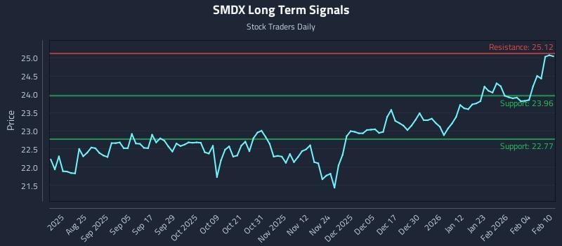 SMDX Long Term Analysis for February 10 2026 SMDX Long Term Analysis for February 10 2026