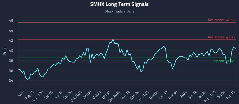 SMHX Long Term Analysis for February 10 2026