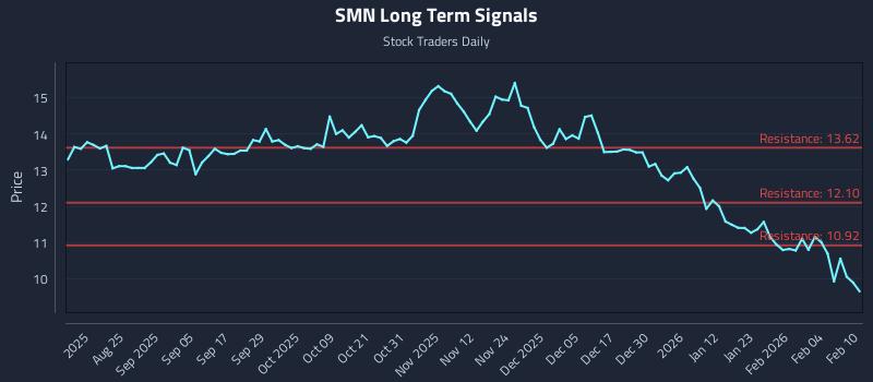 SMN Long Term Analysis for February 10 2026